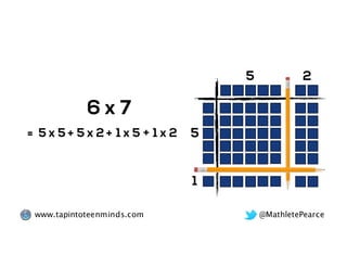 @MathletePearcewww.tapintoteenminds.com
=
5
5
2
1
5 x 5 5 x 2 1 x 5 1 x 2+ + +
6 x 7
 