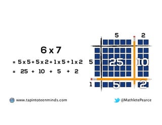 @MathletePearcewww.tapintoteenminds.com
6 x 7
=
5
5 25
2
10
1
5 x 5 5 x 2 1 x 5 1 x 2+ + +
= 25 10 5 2+ + +
5 2
 
