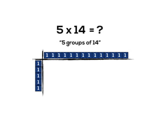 5 x 14 = ?
“5 groups of 14”
1
1
1
1
1
1 1 1 1 1 1 1 1 1 1 1 1 1 1
 