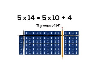 5 x 14 =
“5 groups of 14”
1
1
1
1
1
1 1 1 1 1 1 1 1 1 1 1 1 1 1
1 1 1 1 1 1 1 1 1 1 1 1 1 1
1 1 1 1 1 1 1 1 1 1 1 1 1 1
1 1 1 1 1 1 1 1 1 1 1 1 1 1
1 1 1 1 1 1 1 1 1 1 1 1 1 1
1 1 1 1 1 1 1 1 1 1 1 1 1 1
+x 105 x 45
 