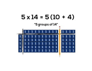 5 x 14 =
“5 groups of 14”
1
1
1
1
1
1 1 1 1 1 1 1 1 1 1 1 1 1 1
1 1 1 1 1 1 1 1 1 1 1 1 1 1
1 1 1 1 1 1 1 1 1 1 1 1 1 1
1 1 1 1 1 1 1 1 1 1 1 1 1 1
1 1 1 1 1 1 1 1 1 1 1 1 1 1
1 1 1 1 1 1 1 1 1 1 1 1 1 1
+(105 )45
 