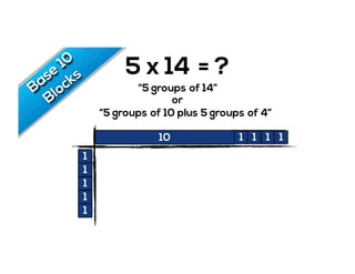 5 x 14 = ?
“5 groups of 14”
“5 groups of 10 plus 5 groups of 4”
or
1 1 1 1
1
1
1
1
1
1 1 1 1 1 1 1 1 1 1 1 1 1 110
5
1
1
1
1
1
 