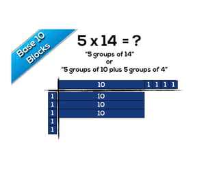 5 x 14 = ?
“5 groups of 14”
“5 groups of 10 plus 5 groups of 4”
or
1 1 1 1
1
1
1
1
1
1 1 1 1 1 1 1 1 1 1 1 1 1 110
5
1
1
1
1
1
10
10
10
 