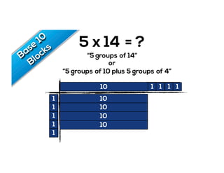 5 x 14 = ?
“5 groups of 14”
“5 groups of 10 plus 5 groups of 4”
or
1 1 1 1
1
1
1
1
1
1 1 1 1 1 1 1 1 1 1 1 1 1 110
5
1
1
1
1
1
10
10
10
10
 