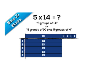 5 x 14 = ?
“5 groups of 14”
“5 groups of 10 plus 5 groups of 4”
or
1 1 1 1
1
1
1
1
1
1 1 1 1 1 1 1 1 1 1 1 1 1 110
5
1
1
1
1
1
10
10
10
10
10
 