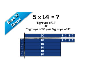 5 x 14 = ?
“5 groups of 14”
“5 groups of 10 plus 5 groups of 4”
or
1 1 1 1
1
1
1
1
1
1 1 1 1 1 1 1 1 1 1 1 1 1 110
5
1
1
1
1
1
10
10
10
10
10
1 1 1 1
 
