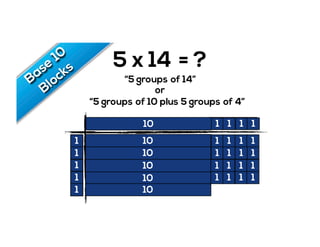 5 x 14 = ?
“5 groups of 14”
“5 groups of 10 plus 5 groups of 4”
or
1 1 1 1
1
1
1
1
1
1 1 1 1 1 1 1 1 1 1 1 1 1 110
5
1
1
1
1
1
10
10
10
10
10
1 1 1 1
1 1 1 1
1 1 1 1
1 1 1 1
 