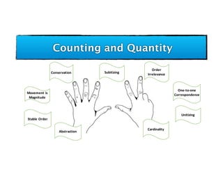 Counting and Quantity
Conservation
One-to-one
Correspondence
Cardinality
Stable	Order
Order	
Irrelevance
Abstraction
Movement	is	
Magnitude
Subitizing
Unitizing
 