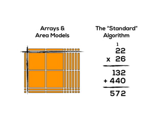 The “Standard”
Algorithm
Arrays &
Area Models
2
2x
2
6
1
044
213
+
275
 