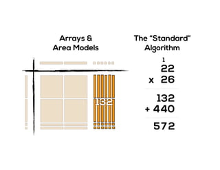 The “Standard”
Algorithm
Arrays &
Area Models
2
2x
2
6
1
044
213
+
275
132
 