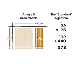 The “Standard”
Algorithm
Arrays &
Area Models
2
2x
2
6
1
044
213
+
275
13222
6
 