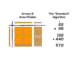 The “Standard”
Algorithm
Arrays &
Area Models
2
2x
2
6
1
044
213
+
275
132
 