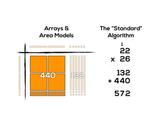 The “Standard”
Algorithm
Arrays &
Area Models
2
2x
2
6
1
044
213
+
275
132440
 