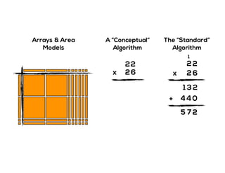 Arrays & Area
Models
A “Conceptual“
Algorithm
2
2x
2
6
The “Standard”
Algorithm
2
2x
2
6
1
044
21 3
+
275
 