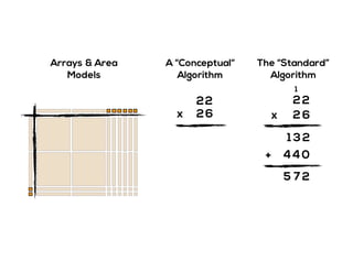Arrays & Area
Models
A “Conceptual“
Algorithm
2
2x
2
6
The “Standard”
Algorithm
2
2x
2
6
1
044
21 3
+
275
 