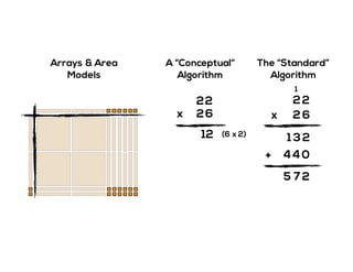Arrays & Area
Models
A “Conceptual“
Algorithm
2
2x
2
6
12 (6 x 2)
The “Standard”
Algorithm
2
2x
2
6
1
044
21 3
+
275
 