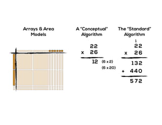 Arrays & Area
Models
A “Conceptual“
Algorithm
2
2x
2
6
12 (6 x 2)
(6 x 20)
The “Standard”
Algorithm
2
2x
2
6
1
044
21 3
+
275
 