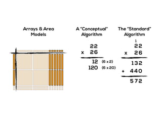 Arrays & Area
Models
A “Conceptual“
Algorithm
2
2x
2
6
12 (6 x 2)
120 (6 x 20)
The “Standard”
Algorithm
2
2x
2
6
1
044
21 3
+
275
 