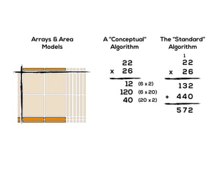 Arrays & Area
Models
A “Conceptual“
Algorithm
2
2x
2
6
12 (6 x 2)
120 (6 x 20)
40 (20 x 2)
The “Standard”
Algorithm
2
2x
2
6
1
044
21 3
+
275
 