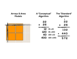 Arrays & Area
Models
A “Conceptual“
Algorithm
2
2x
2
6
12 (6 x 2)
120 (6 x 20)
40 (20 x 2)
400 (20 x 20)
The “Standard”
Algorithm
2
2x
2
6
1
044
21 3
+
275
 