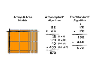 Arrays & Area
Models
A “Conceptual“
Algorithm
2
2x
2
6
12 (6 x 2)
120 (6 x 20)
40 (20 x 2)
400 (20 x 20)
572
+
The “Standard”
Algorithm
2
2x
2
6
1
044
21 3
+
275
 