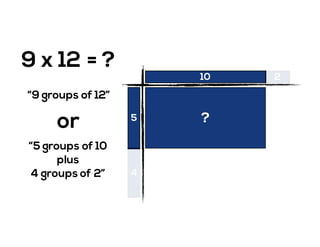 9 x 12 = ?
1
1
1
1
1
1
1
1
1
1 1 1 1 1 1 1 1 1 1 1 110 2
5
4
?
“9 groups of 12”
“5 groups of 10
plus
4 groups of 2”
or
 
