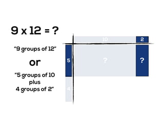 9 x 12 = ?
1
1
1
1
1
1
1
1
1
1 1 1 1 1 1 1 1 1 1 1 110 2
5
4
? ?
“9 groups of 12”
“5 groups of 10
plus
4 groups of 2”
or
 