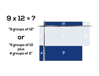 9 x 12 = ?
1
1
1
1
1
1
1
1
1
1 1 1 1 1 1 1 1 1 1 1 110 2
5
4
?
?
?
“9 groups of 12”
“5 groups of 10
plus
4 groups of 2”
or
 