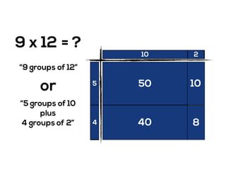 9 x 12 = ?
1
1
1
1
1
1
1
1
1
1 1 1 1 1 1 1 1 1 1 1 110 2
5
4
50
40
10
8
“9 groups of 12”
“5 groups of 10
plus
4 groups of 2”
or
 
