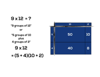 9 x 12 = ?
1
1
1
1
1
1
1
1
1
1 1 1 1 1 1 1 1 1 1 1 110 2
5
4
50
40
10
8
“9 groups of 12”
“5 groups of 10
plus
4 groups of 2”
or
9 x 12
= (5 + 4)(10 + 2)
 
