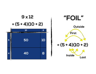 9 x 12
1
1
1
1
1
1
1
1
1
1 1 1 1 1 1 1 1 1 1 1 110 2
5
4
50
40
10
8
= (5 + 4)(10 + 2)
= (5 + 4)(10 + 2)
First
Outside
Inside
Last
“FOIL”
 