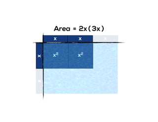x2
x x x xx
x2
Area = 2x ( )3x
 