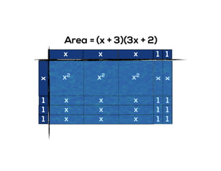 x
1 1
1
1
x
1
x x
x2 x2 x2
x x x
x x x
x x x
x
x
1
1
1
1
1
1
Area = (x + 3)(3x + 2)
 