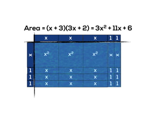 x
1 1
1
1
x
1
x x
x2 x2 x2
x x x
x x x
x x x
x
x
1
1
1
1
1
1
Area = (x + 3)(3x + 2) = 3x2 + 11x + 6
 