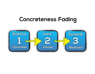Concreteness Fading
1 2 3
Enactive
Concrete
Iconic
Visual
Symbolic
Abstract
 