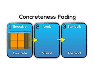 Concreteness Fading
1 2 3Enactive
Concrete
Iconic
Visual
Symbolic
Abstract
 