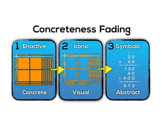 Concreteness Fading
1 2 3Enactive
Concrete
Iconic
Visual
Symbolic
Abstract
2
2x
2
6
1
04
004
21 3
+
275
 