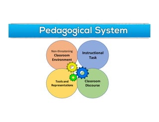 Pedagogical System
Non-threatening
Classroom	
Environment
Instructional	
Task
Tools	and	
Representations
Classroom	
Discourse
 