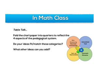 In Math Class
Table Talk…
Fold the chart paper into quarters to reflect the
4 aspects of the pedagogical system.
Do your ideas fit/match these categories?
What other ideas can you add?
Instructional	
Task
Non-
threatening
Classroom	
Environment
Tools	 and	
Representations
Classroom	
Discourse
 