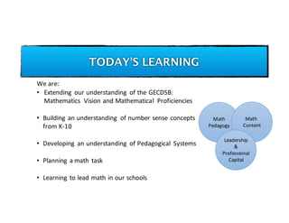 TODAY’S LEARNING
We	are:
• Extending	 our	understanding	 of	the	GECDSB:	
Mathematics	 Vision	and	Mathematical	 Proficiencies
• Building	an	understanding	 of	number	sense	concepts	
from	K-10
• Developing	 an	understanding	 of	Pedagogical	 Systems
• Planning	a	math	task
• Learning	to	lead	math	in	our	schools
Math	
Pedagogy
Math
Content
Leadership	
&	
Professional	
Capital
 
