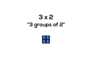 3 x 2
“3 groups of 2”
1 1
1 1
 