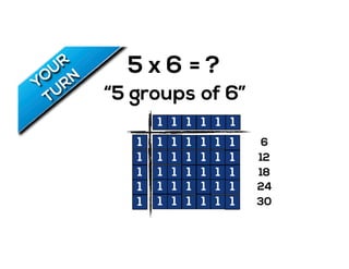 5 x 6
“5 groups of 6”
= ?
1
1
1
1
1
1 1 1 1 1 1
1 1 1 11 1
1 1 1 11 1
1 1 1 11 1
1 1 1 11 1
1 1 1 11 1
6
12
18
24
30
 