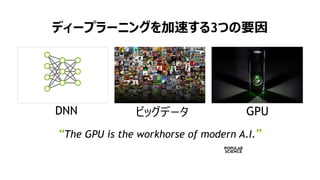 22
DLトレーニングシステム
Caffe Theano Torch
GPUs
Chainer
DLフレームワーク
DLアプリケーション
Tensor
Flow
CNTK
 