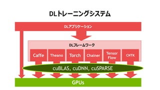 27
GPU による性能向上
CNN における学習時間
バッチサイズ 学習時間（CPU) 学習時間(GPU) GPU／CPU比
64画像 64s 7.5s 8.5X
128画像 124s 14.5s 8.5X
256画像 257s 28.5s 9.0X
デュアル 10 コア Ivy Bridge CPU
1 Tesla K40 GPU
CPU： Intel MKL BLAS ライブリを活用
GPU： CUDA行列ライブラリ（cuBLAS）を使用
ILSVRC12でSupervisionが使用したモデル
7層
5層の畳み込みと2層の全結合
ReLU、プーリング、ドロップアウト、正規化
Caffeを使用
20反復のトレーニング時間
 