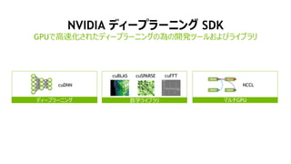 32
cuDNN 5 のアップデート
Torch上でLSTM リカレントニューラルネットワークの
計算を6倍高速化
パフォーマンスの向上:
• VGG、GoogleNet、ResNetsのような3x3 畳み込み
層を持つネットワークの高速化
• 3次元畳み込み
• Pascal世代のGPUの為のFP16ルーティンの追加
Pascal世代GPU, リカレントニューラルネットワーク, パフォーマンスの向上
Performance relative to torch-rnn
(https://github.com/jcjohnson/torch-rnn)
DeepSpeech2: http://arxiv.org/abs/1512.02595
Char-rnn: https://github.com/karpathy/char-rnn
5.9x
char-rnn
RNN レイヤーの速度向上
2.8x
DeepSpeech 2
RNNレイヤーの速度向上
 