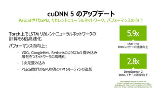34
DL学習を加速するCUDAライブラリ
cuBLAS
密行列演算ライブラリ
cuFFT
高速フーリエ変換用ライブラリ
cuSPARSE
疎行列演算ライブラリ
cuSPARSE
 