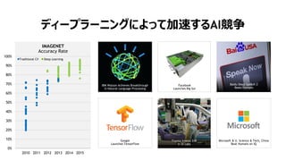 4
拡がり続けるモダンAIの地平
1000以上のAIベンチャー
5000億円調達
 