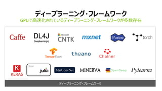 48
ディープラーニング・フレームワーク
Caffe Torch7 Theano TensorFlow Chainer
インターフェース C++/Python/Matlab Lua/C Python C/C++/Python Python
cuDNN 5 5 5 5 5
ライセンス BSD-2 BSD BSD Apache 2.0 MIT
マルチGPU
(1ノード) ○ ○ ○ ○
モデルの柔軟性 △ ◎ ◎ ○ ◎
CNN ○ ○ ○ ○ ○
RNN
○
#2033
○ ○ ○ ○
RBM × ○ ○ ○ ○
備考
高速
Caffe Model Zoo
多数のアルゴリズムを
サポート
自動微分
自動微分
TensorBoard
Define by Run
CuPy
 