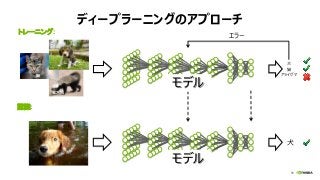 59
ディープラーニングのアプローチ
認識:
犬
猫
蜜穴熊
エラー
犬
猫
アライグマ
犬
トレーニング:
モデル
モデル
 