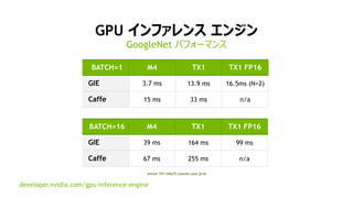26
GPU インファレンス エンジン
GoogleNet パフォーマンス
BATCH=1 M4 TX1 TX1 FP16
GIE 3.7 ms 13.9 ms 16.5ms (N=2)
Caffe 15 ms 33 ms n/a
developer.nvidia.com/gpu-inference-engine
BATCH=16 M4 TX1 TX1 FP16
GIE 39 ms 164 ms 99 ms
Caffe 67 ms 255 ms n/a
Jetson TX1 HALF2 column uses fp16
 